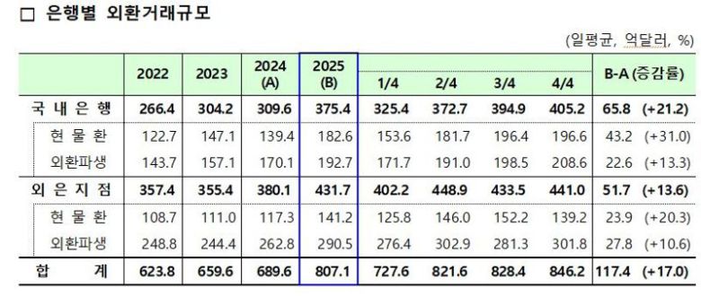 한국은행 '2025년중 외국환은행의 외환거래 동향'. 한은 제공