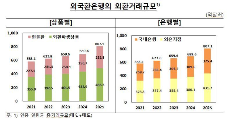 한국은행 '2025년중 외국환은행의 외환거래 동향'. 한은 제공