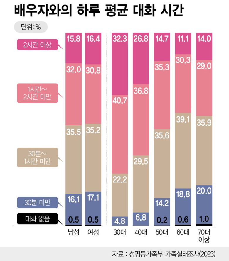 배우자와의 하루 평균 대화 시간 /정기현 기자