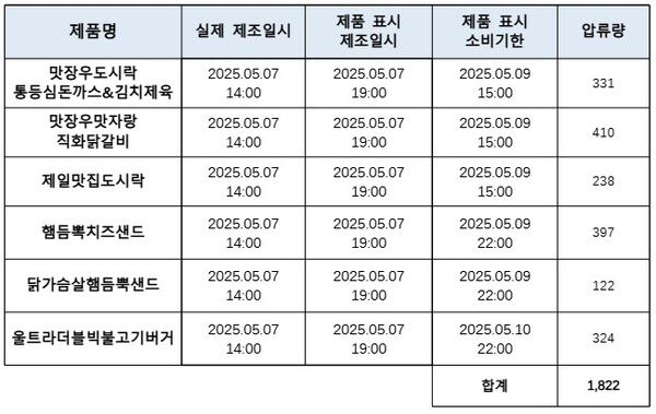 위반(압류) 제품 현황 (즉석섭취식품 6종, 1,822개)