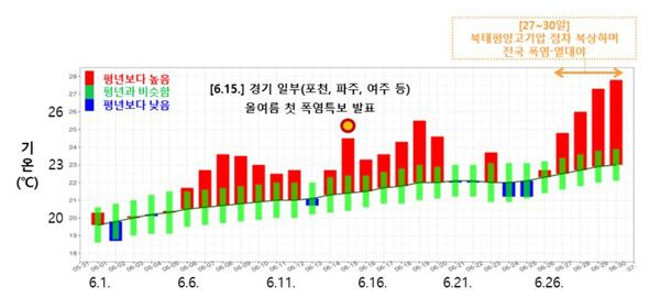2025년 6월 일별 전국 평균기온 시계열