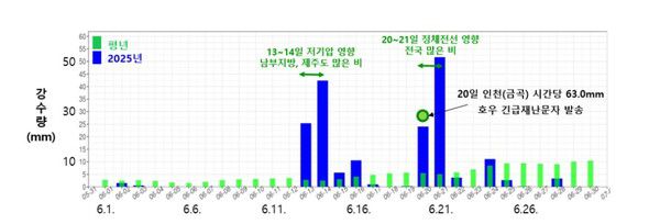 2025년 6월 일별 전국 강수량 시계열