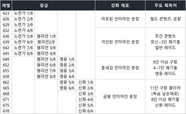 - 내부 전쟁 시즌2 아이템 업그레이드