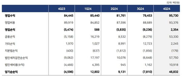 - 펄어비스 요약 재무제표