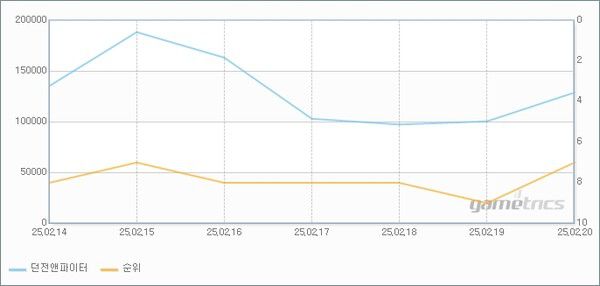 - 중천 시즌 이후 던파의 PC방 점유율 변화 [출처: 게임트릭스]