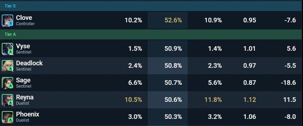 - 압도적인 솔랭 성적과 달리 클로브는 대회에서는 기피되는 요원이다