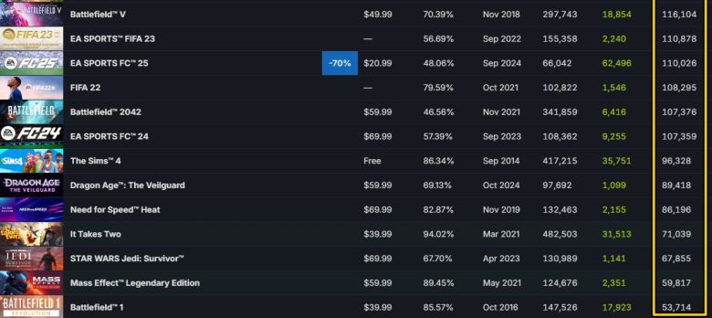 - 에이펙스 레전드를 제외한 역대 EA 게임 최대 동시 접속자 순위 (출처 : 스팀차트)