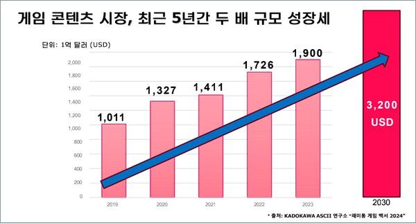 - 게임 시장의 성장 변화