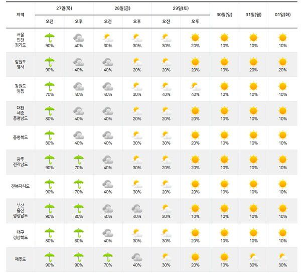 기상청= 주간날씨 예보