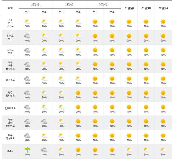 기상청= 주간날씨 예보
