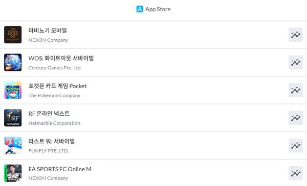 - 28일 앱스토어 매출 순위