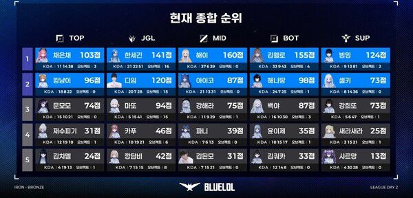 - 높은 평균 점수의 정글, 킬 관여율 고득점 미드와 원딜, 어시스트로 124점 기록한 서포터