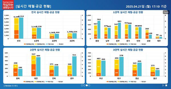 - 2025년 4월 21일 오후 5시 기준 전국 채혈 공급 지표
