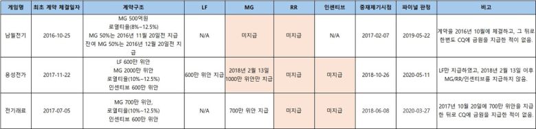 - 로얄티 미지급 내역