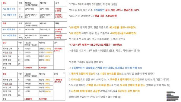 - 3개월 간 현금 기준 약 1800만 원 감가상각을 당했다는 포셔 [출처: 포피셜 유튜브]