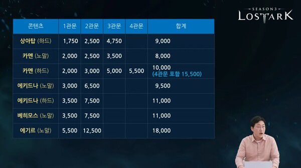 - 1640~1660 구간 골드 획득량 조정을 설명하는 전재학 디렉터