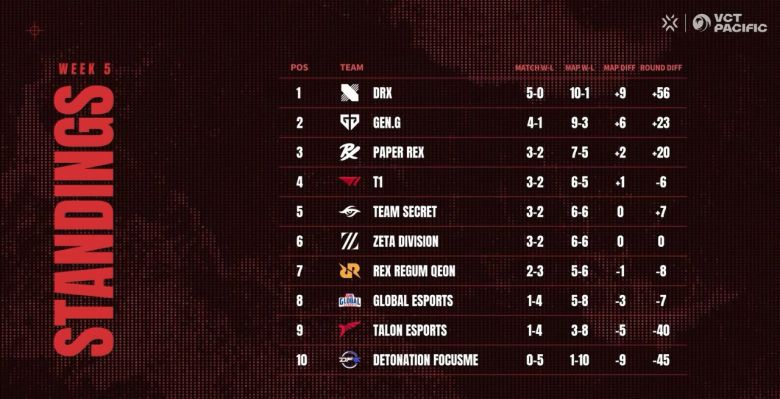 - VCT 출범 당시 진행한 리그제를 그리워하는 사람들이 많다