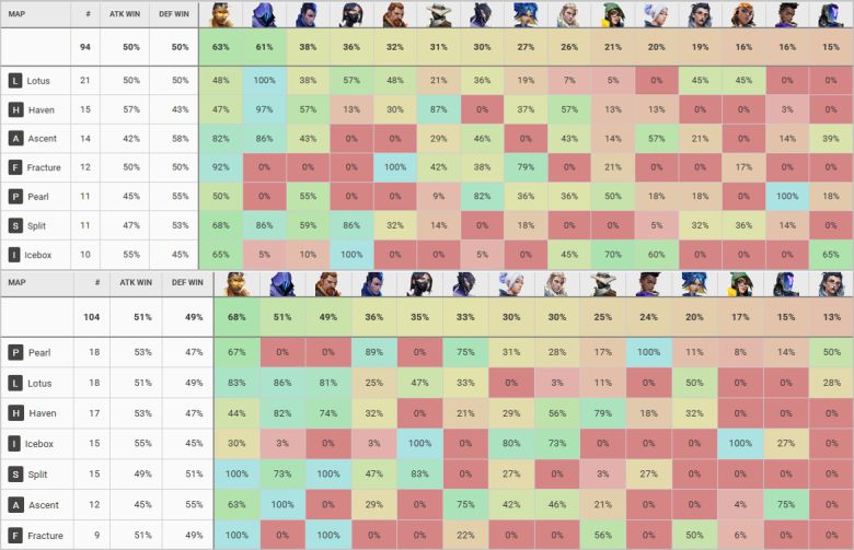 - 프로씬에서 압도적인 픽률을 자랑한다 (퍼시픽 상, 아메리카스 하)