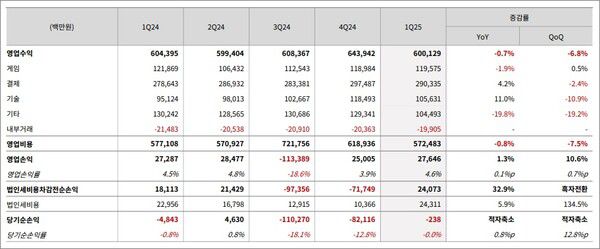 - NHN 2025년 1분기 실적 발표
