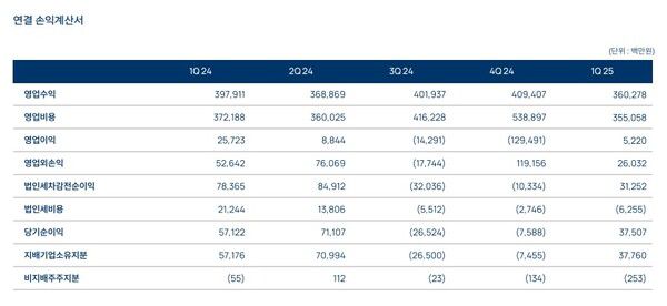- 엔씨소프트 연결 손익계산서