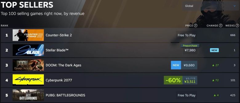 - 글로벌 스팀 인기 2위로 올라선 스텔라 블레이드