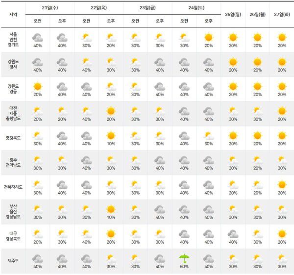 기상청= 주간날씨 예보