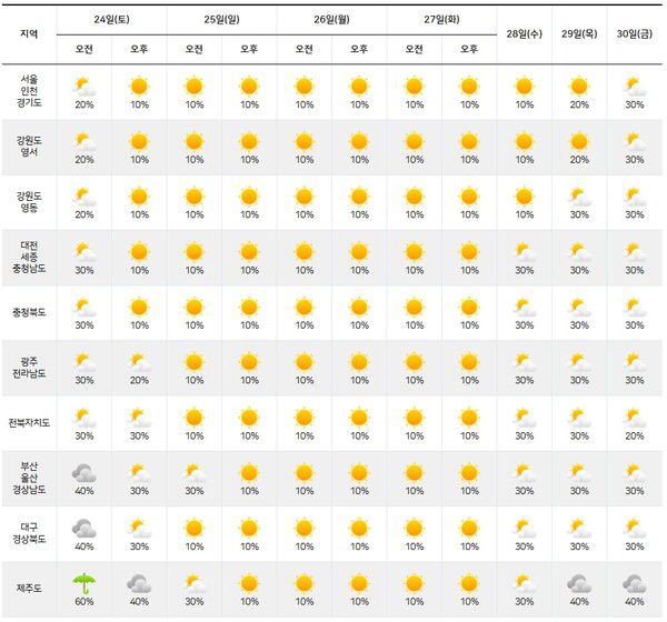 기상청= 주간날씨 예보