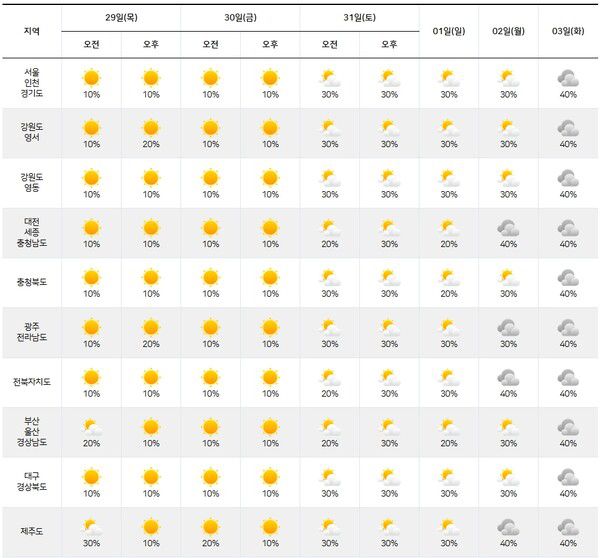 기상청= 주간날씨 예보