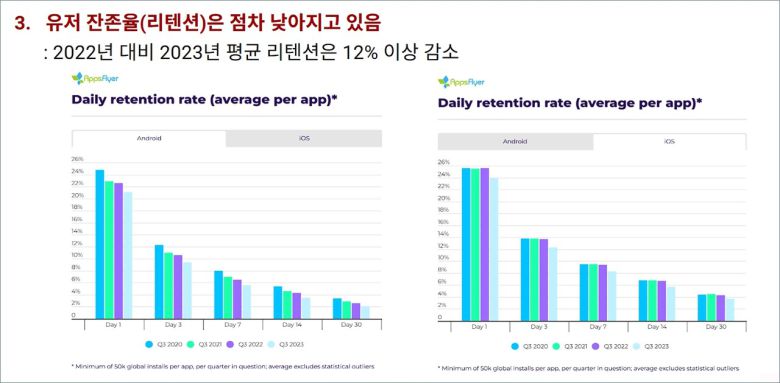 - 신규 유저 유입이 어려운 만큼 리타겟팅 광고의 중요성이 점점 높아지고 있다