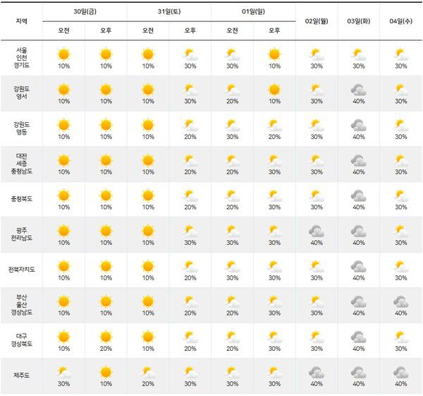 기상청= 주간날씨 예보