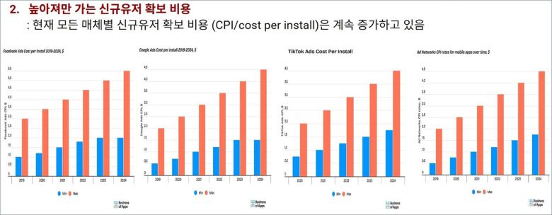 - 점점 어려워지는 신규 유저 확보 난도