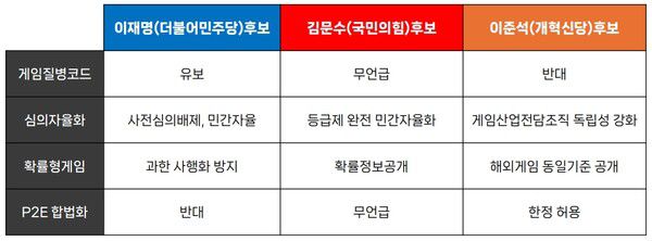 - 대선후보 게임 정책 이슈별 정리