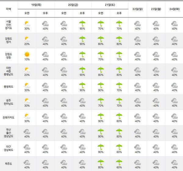 기상청= 주간날씨 예보