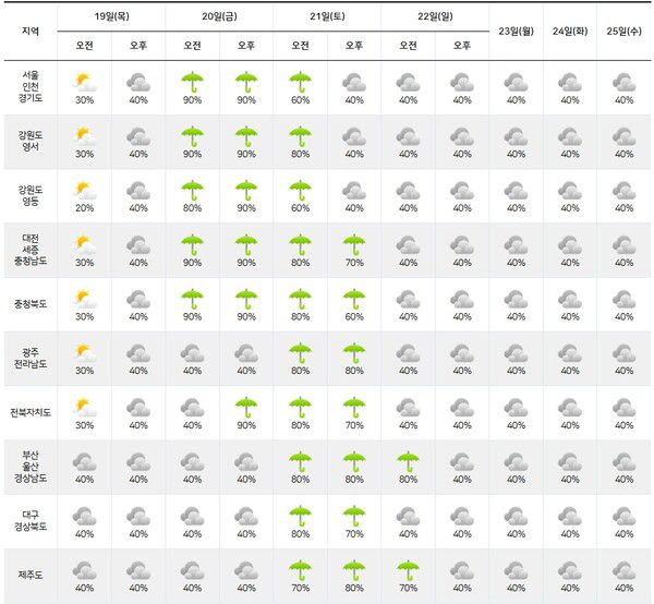기상청= 주간날씨 예보