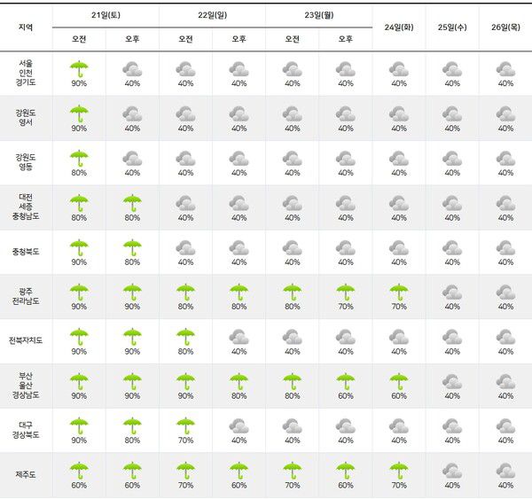 기상청= 주간날씨 예보