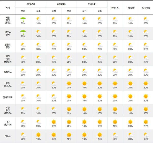 기상청= 주간날씨 예보