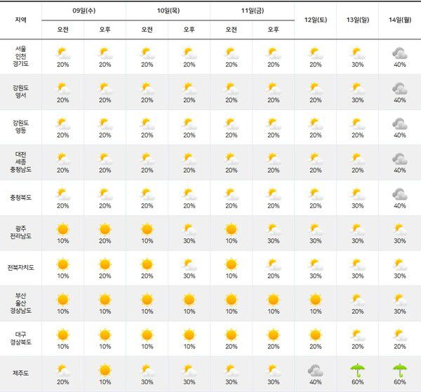기상청= 주간날씨 예보