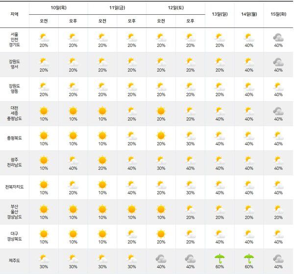 기상청= 주간날씨 예보