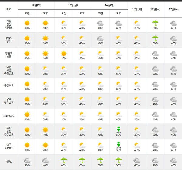 기상청= 주간날씨 예보
