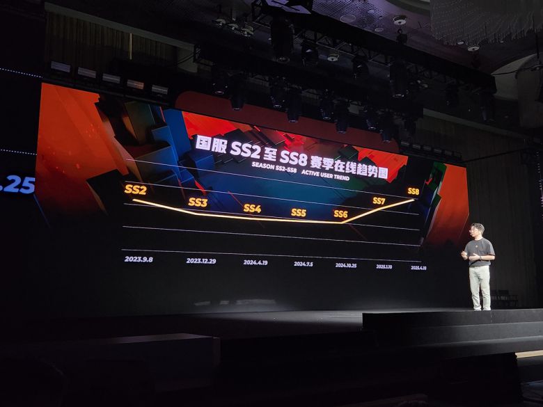 - 시즌 6이후 급격하게 유저수가 증가하기 시작했다