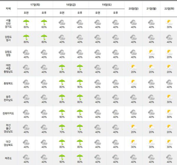 기상청= 주간날씨 예보