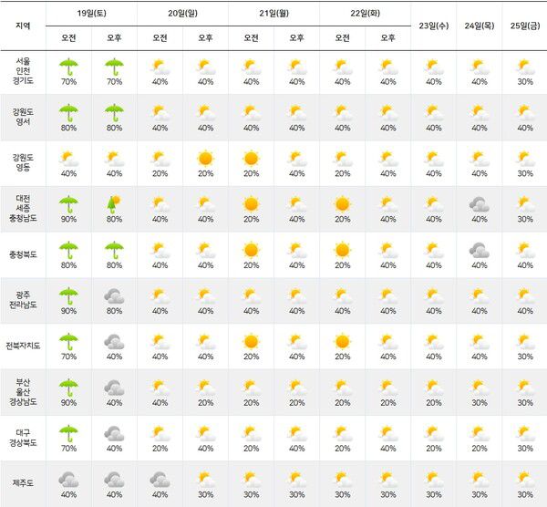 기상청= 주간날씨 예보