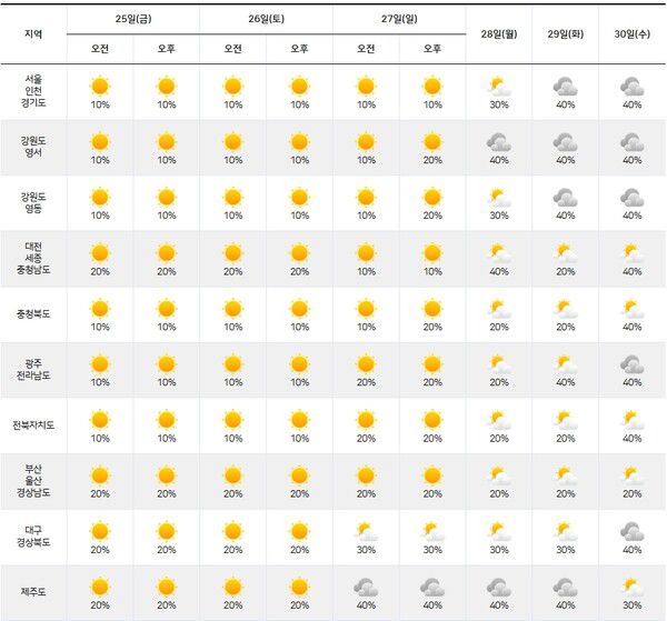 기상청= 주간날씨 예보