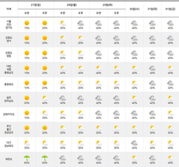 기상청= 주간날씨 예보