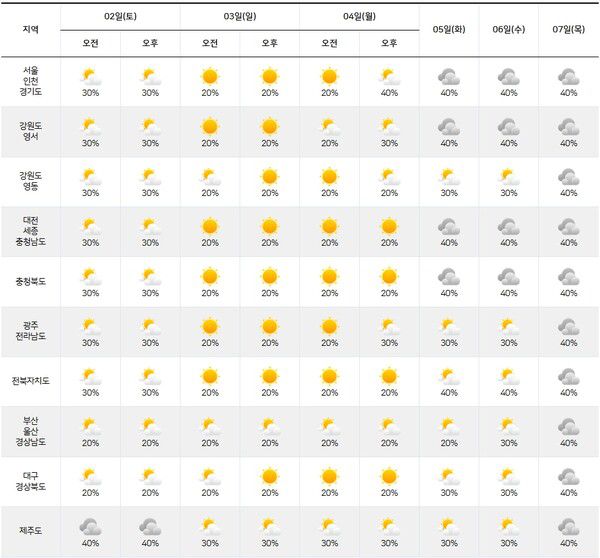 기상청= 주간날씨 예보