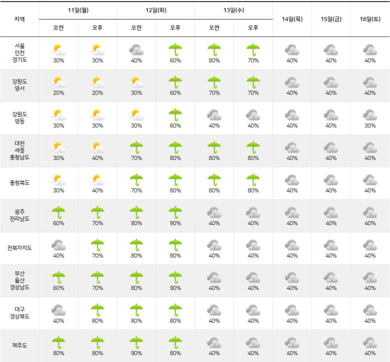 기상청= 주간날씨 예보