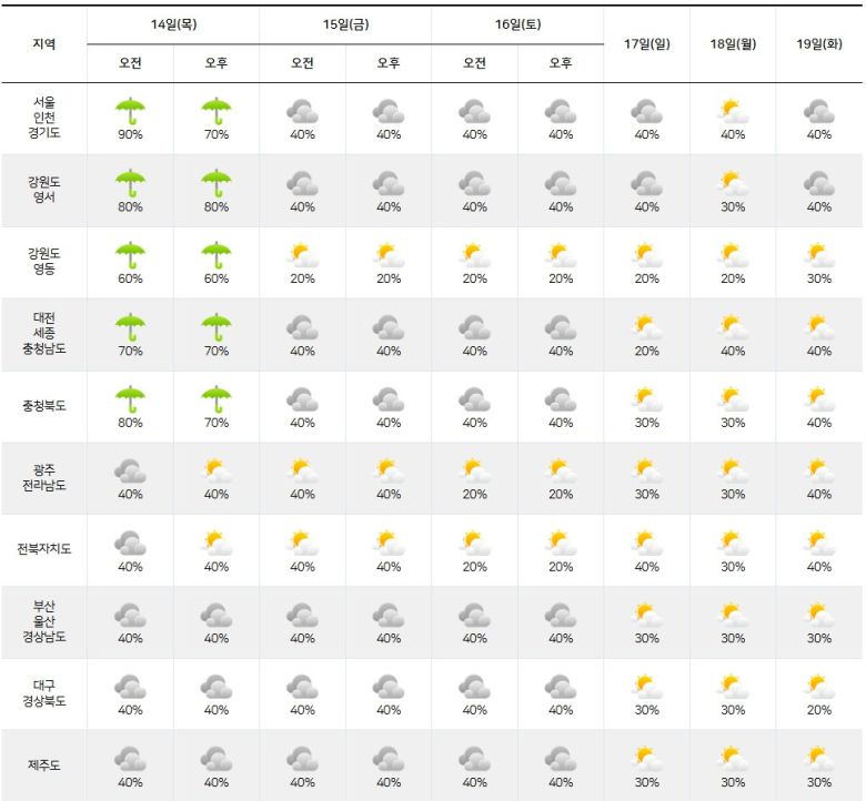 기상청= 주간날씨 예보
