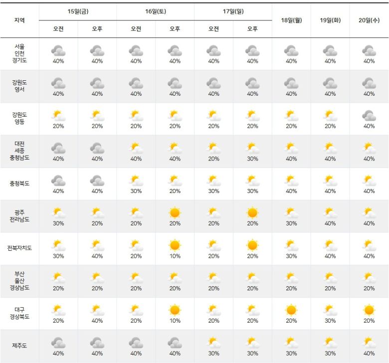 기상청= 주간날씨 예보