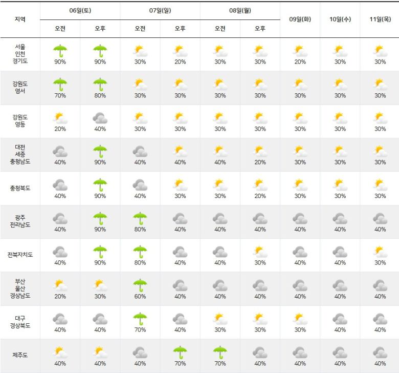 기상청= 주간날씨 예보