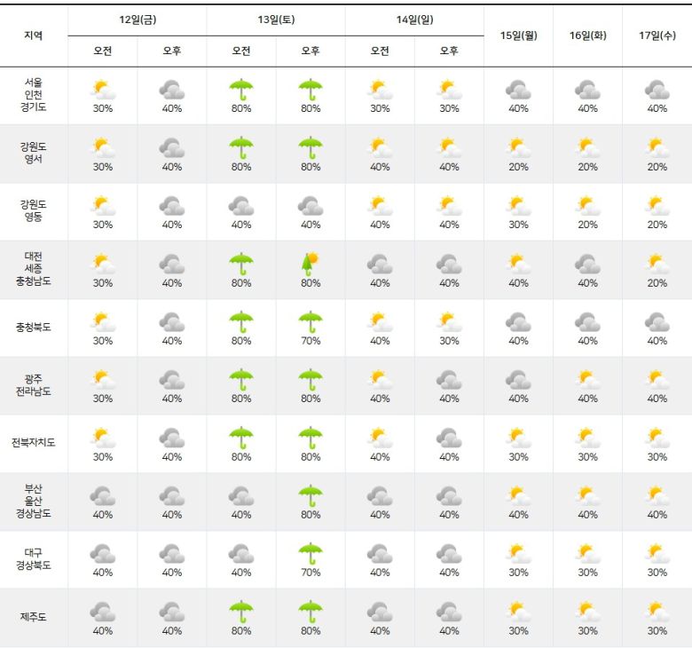 기상청= 주간날씨 예보